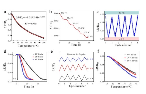 图3. 离子凝胶的温度传感性能分析