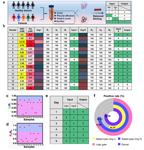 图3 平衡蚀刻试剂盒在真实肿瘤体液样本中对肿瘤细胞的筛查结果